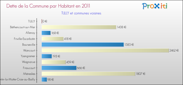 Dette par habitant de la commune en 2011 pour TULLY et les communes proches Comparaison de la dette par habitant de la commune en 2011 pour TULLY et les communes voisines