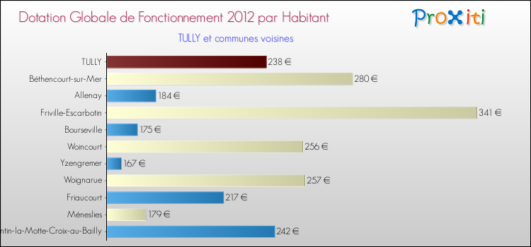 Montant des dotations globales de fonctionnement DGF par Habitant pour TULLY et les communes proches Comparaison des des dotations globales de fonctionnement DGF par habitant pour TULLY et les communes voisines