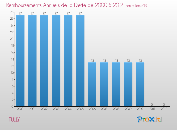 Evolution de l'annuité de la dette pour la commune de TULLY de 2000 à 2012 Annuités de la dette pour TULLY de 2000 à 2012