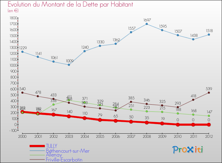 Evolution de la dette par habitant pour la commune de TULLY et les communes proches de 2000 à 2012 Comparaison de la dette par habitant pour TULLY et les communes voisines de 2000 à 2012