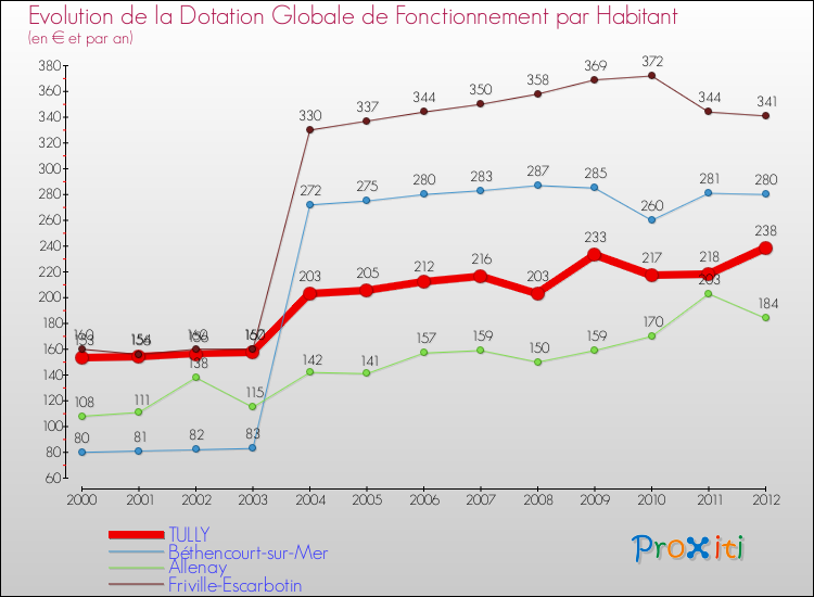 Evolution et montant de la dotation globale de fonctionnement par Habitant pour TULLY et les communes proches Comparaison des dotations globales de fonctionnement par habitant pour TULLY et les communes voisines
