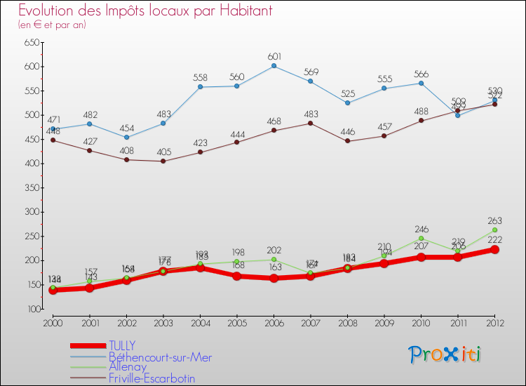 Evolution et montant des impôts locaux par Habitant pour TULLY et les communes proches Comparaison des impôts locaux par habitant pour TULLY et les communes voisines