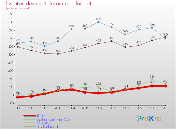 Evolution et montant des impôts locaux par Habitant pour TULLY et les communes proches Comparaison des impôts locaux par habitant pour TULLY et les communes voisines