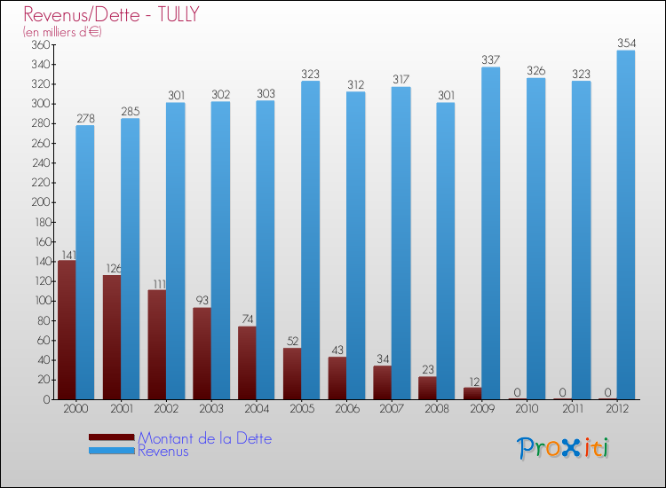 Evolution comparée de la dette et des revenus pour la commune de TULLY de 2000 à 2012 Comparaison de la dette et des revenus pour TULLY de 2000 à 2012