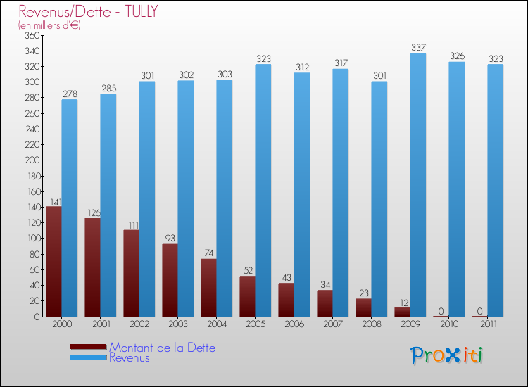Evolution comparée de la dette et des revenus pour la commune de TULLY de 2000 à 2011 Comparaison de la dette et des revenus pour TULLY de 2000 à 2011