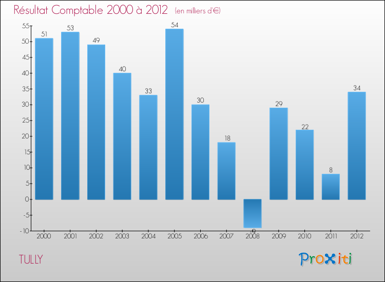 Evolution du résultat comptable pour la commune de TULLY de 2000 à 2012 Evolution du résultat comptable pour TULLY de 2000 à 2012