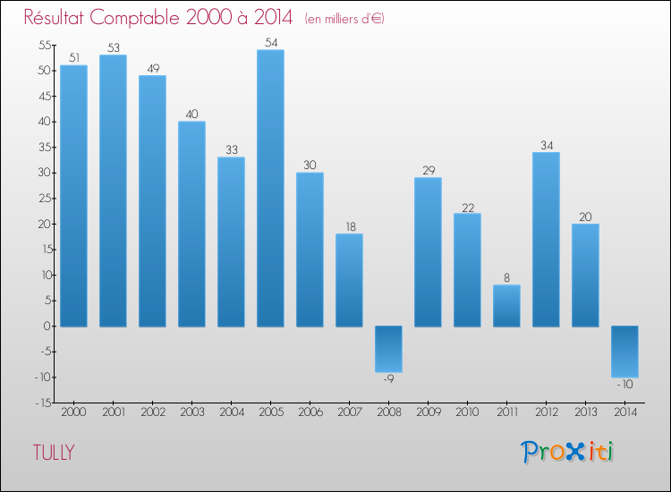 Evolution du résultat comptable pour la commune de TULLY de 2000 à 2014 Evolution du résultat comptable pour TULLY de 2000 à 2014