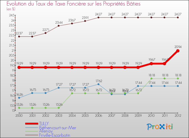 Evolution du taux de la taxe foncière sur le bati pour TULLY et les communes proches de 2000 à 2012 Comparaison des taux de taxe foncière sur le bati pour TULLY et les communes voisines de 2000 à 2012