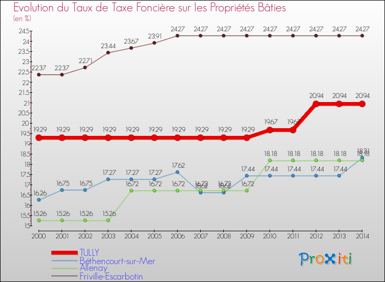 Evolution du taux de la taxe foncière sur le bati pour TULLY et les communes proches de 2000 à 2014 Comparaison des taux de taxe foncière sur le bati pour TULLY et les communes voisines de 2000 à 2014
