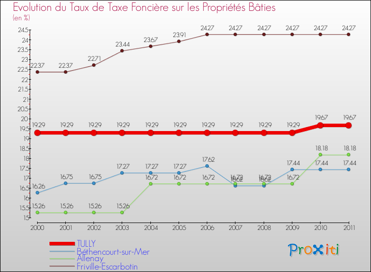 Evolution du taux de la taxe foncière sur le bati pour TULLY et les communes proches Comparaison des taux de taxe foncière sur le bati pour TULLY et les communes voisines
