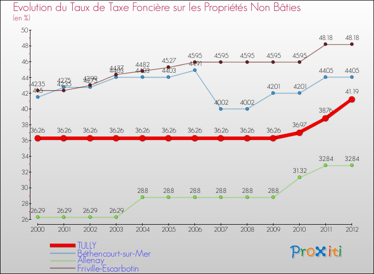 Evolution du taux de la taxe foncière sur les immeubles et terrains non batis pour TULLY et les communes proches de 2000 à 2012 Comparaison des taux de la taxe foncière sur les immeubles et terrains non batis pour TULLY et les communes voisines de 2000 à 2012