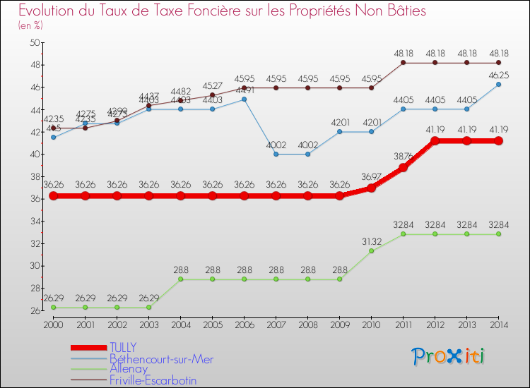 Evolution du taux de la taxe foncière sur les immeubles et terrains non batis pour TULLY et les communes proches de 2000 à 2014 Comparaison des taux de la taxe foncière sur les immeubles et terrains non batis pour TULLY et les communes voisines de 2000 à 2014