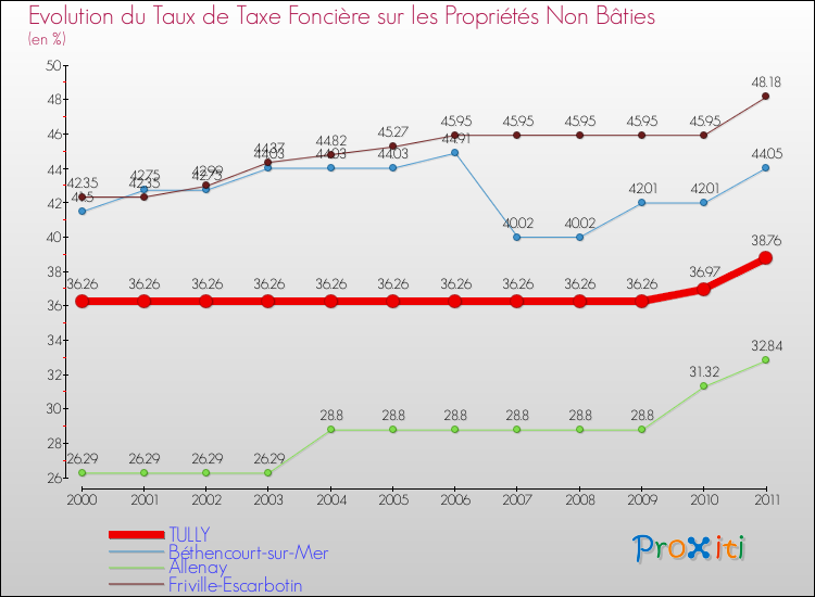 Evolution du taux de la taxe foncière sur les immeubles et terrains non batis pour TULLY et les communes proches Comparaison des taux de la taxe foncière sur les immeubles et terrains non batis pour TULLY et les communes voisines