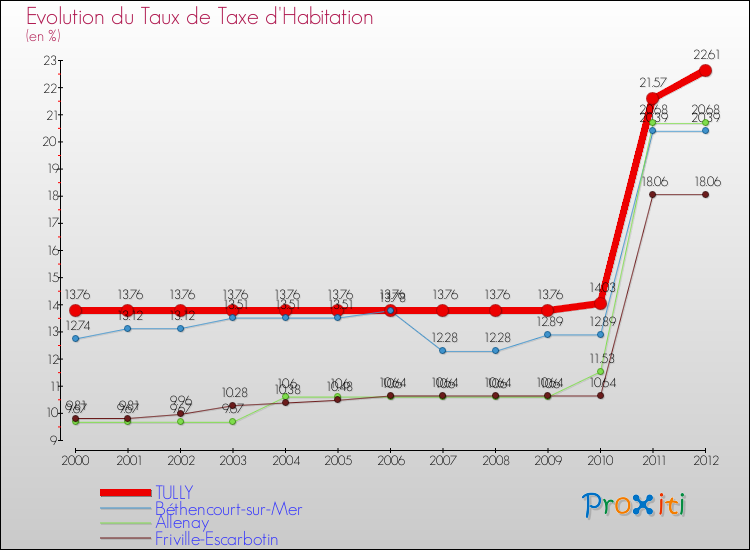 Evolution du taux de la taxe d'habitation pour TULLY et les communes proches Comparaison des taux de la taxe d'habitation pour TULLY et les communes voisines