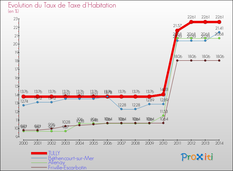 Evolution du taux de la taxe d'habitation pour TULLY et les communes proches de 2000 à 2014 Comparaison des taux de la taxe d'habitation pour TULLY et les communes voisines de 2000 à 2014