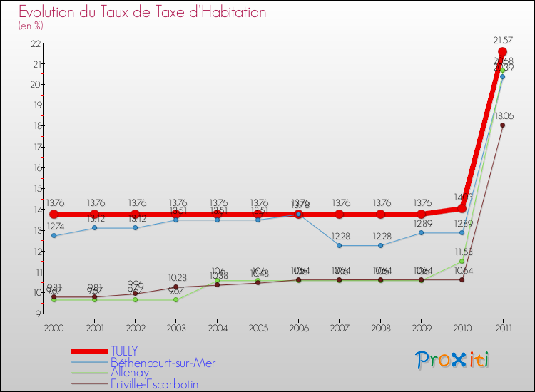 Evolution du taux de la taxe d'habitation pour TULLY et les communes proches Comparaison des taux de la taxe d'habitation pour TULLY et les communes voisines