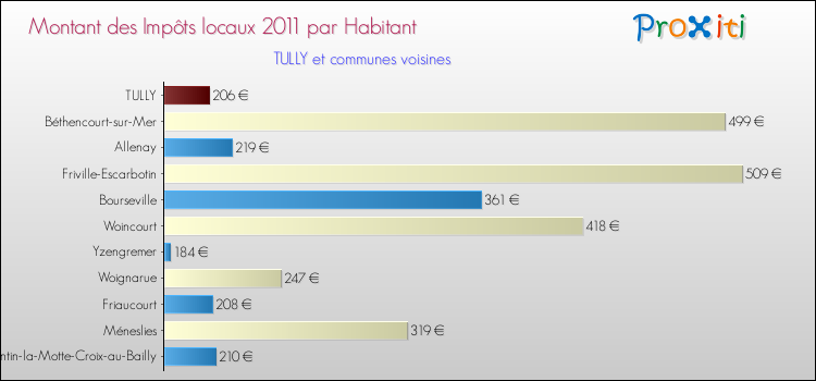 Montant des impôts locaux par Habitant pour TULLY et les communes proches Comparaison des impôts locaux par habitant pour TULLY et les communes voisines