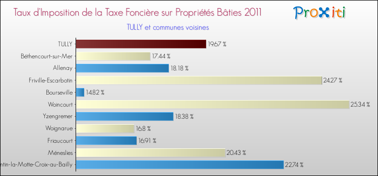 Taux d'imposition de la taxe foncière sur le bati 2011 pour TULLY et les communes proches Comparaison des taux d'imposition de la taxe foncière sur le bati 2011 pour TULLY et les communes voisines