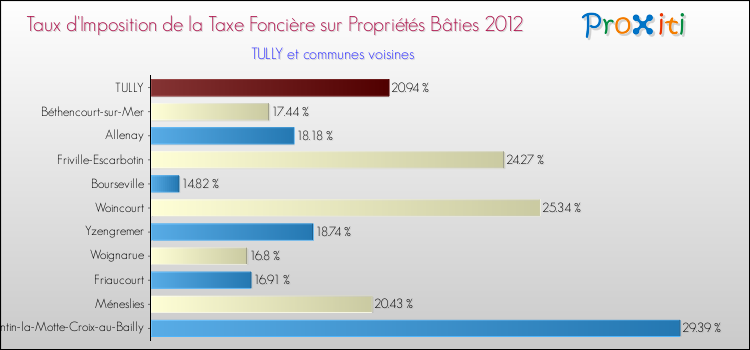 Taux d'imposition de la taxe foncière sur le bati 2012 pour TULLY et les communes proches Comparaison des taux d'imposition de la taxe foncière sur le bati 2012 pour TULLY et les communes voisines