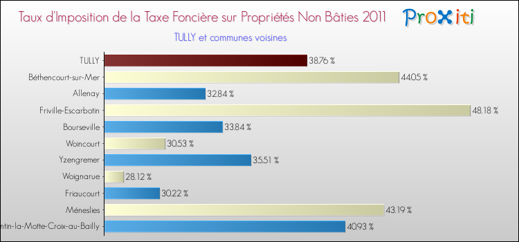 Taux d'imposition de la taxe foncière sur les immeubles et terrains non batis 2011 pour TULLY et les communes proches Comparaison des taux d'imposition de la taxe foncière sur les immeubles et terrains non batis 2011 pour TULLY et les communes voisines