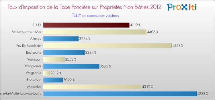 Taux d'imposition de la taxe foncière sur les immeubles et terrains non batis 2012 pour TULLY et les communes proches Comparaison des taux d'imposition de la taxe foncière sur les immeubles et terrains non batis 2012 pour TULLY et les communes voisines