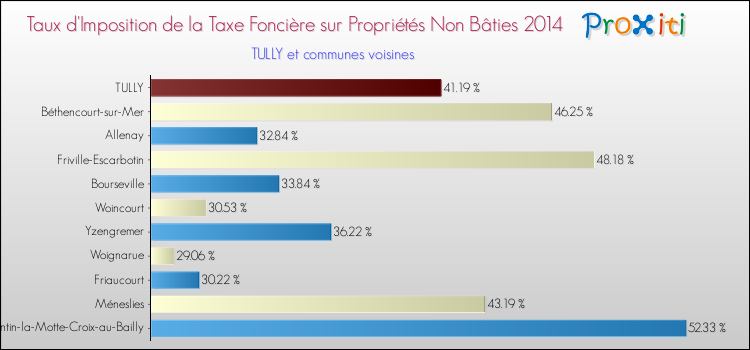Taux d'imposition de la taxe foncière sur les immeubles et terrains non batis 2014 pour TULLY et les communes proches Comparaison des taux d'imposition de la taxe foncière sur les immeubles et terrains non batis 2014 pour TULLY et les communes voisines