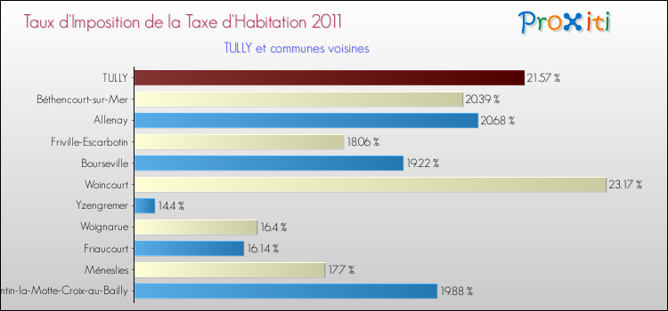 Taux d'imposition de la taxe d'habitation 2011 pour TULLY et les communes proches Comparaison des taux d'imposition de la taxe d'habitation 2011 pour TULLY et les communes voisines