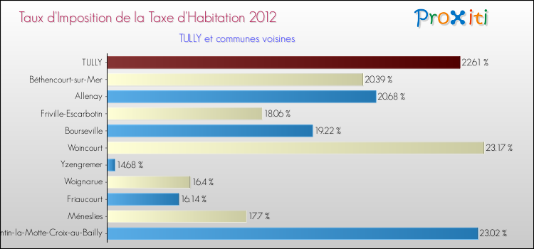 Taux d'imposition de la taxe d'habitation 2012 pour TULLY et les communes proches Comparaison des taux d'imposition de la taxe d'habitation 2012 pour TULLY et les communes voisines