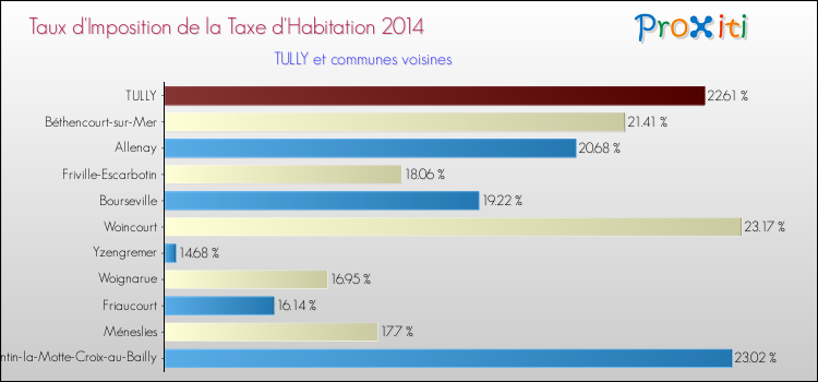Taux d'imposition de la taxe d'habitation 2014 pour TULLY et les communes proches Comparaison des taux d'imposition de la taxe d'habitation 2014 pour TULLY et les communes voisines