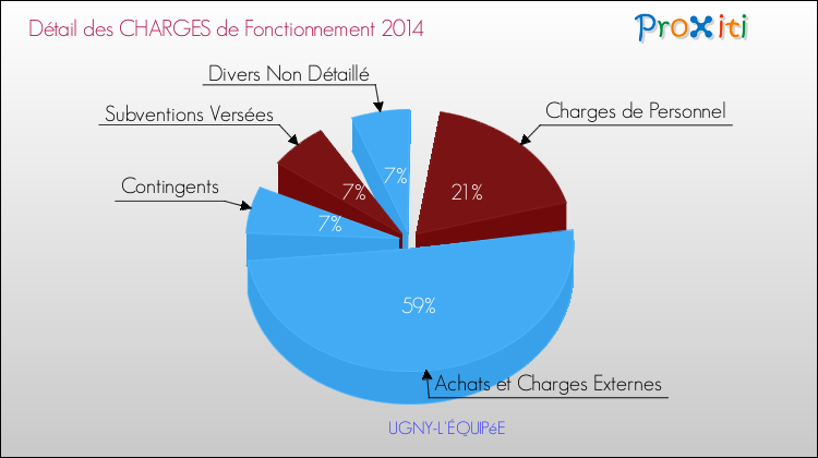 Décomposition des Charges de Fonctionnement 2014 de la commune de UGNY-L'ÉQUIPéE Charges de Fonctionnement 2014 pour la commune de UGNY-L'ÉQUIPéE