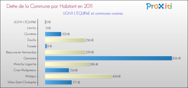 Dette par habitant de la commune en 2011 pour UGNY-L'ÉQUIPéE et les communes proches Comparaison de la dette par habitant de la commune en 2011 pour UGNY-L'ÉQUIPéE et les communes voisines