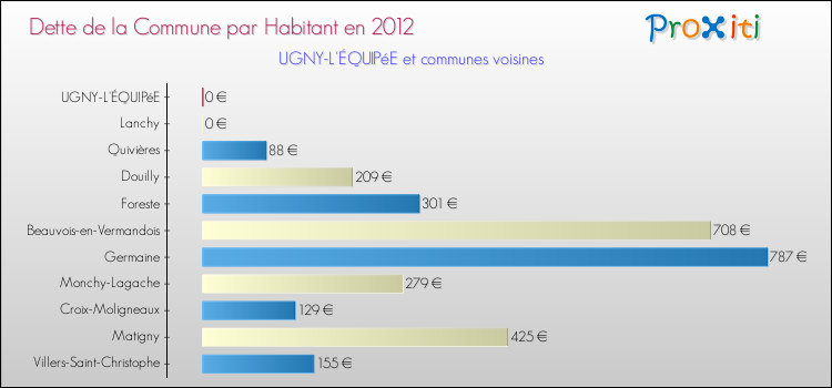 Dette par habitant de la commune en 2012 pour UGNY-L'ÉQUIPéE et les communes proches Comparaison de la dette par habitant de la commune en 2012 pour UGNY-L'ÉQUIPéE et les communes voisines