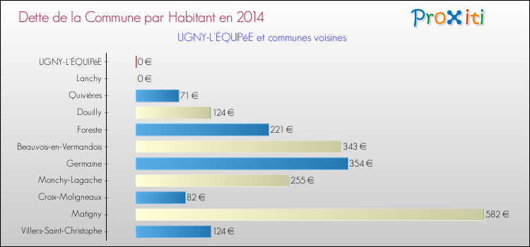 Dette par habitant de la commune en 2014 pour UGNY-L'ÉQUIPéE et les communes proches Comparaison de la dette par habitant de la commune en 2014 pour UGNY-L'ÉQUIPéE et les communes voisines