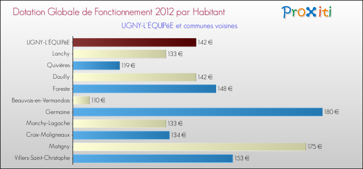 Montant des dotations globales de fonctionnement DGF par Habitant pour UGNY-L'ÉQUIPéE et les communes proches Comparaison des des dotations globales de fonctionnement DGF par habitant pour UGNY-L'ÉQUIPéE et les communes voisines
