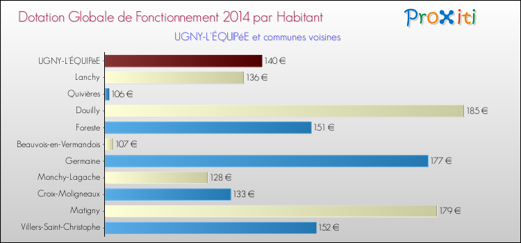 Montant des dotations globales de fonctionnement DGF par Habitant pour UGNY-L'ÉQUIPéE et les communes proches en 2014. Comparaison des des dotations globales de fonctionnement DGF par habitant pour UGNY-L'ÉQUIPéE et les communes voisines en 2014.