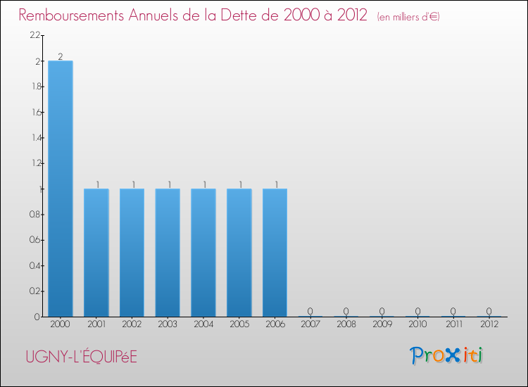 Evolution de l'annuité de la dette pour la commune de UGNY-L'ÉQUIPéE de 2000 à 2012 Annuités de la dette pour UGNY-L'ÉQUIPéE de 2000 à 2012
