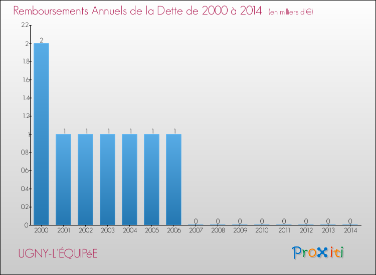 Evolution de l'annuité de la dette pour la commune de UGNY-L'ÉQUIPéE de 2000 à 2014 Annuités de la dette pour UGNY-L'ÉQUIPéE de 2000 à 2014