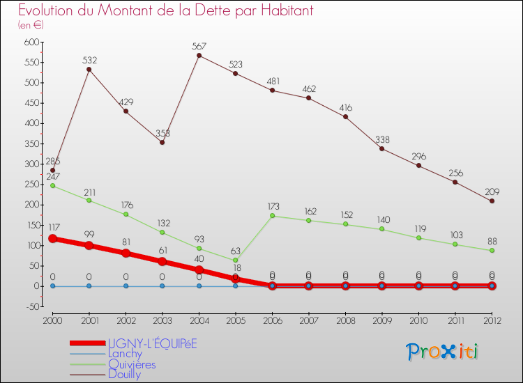 Evolution de la dette par habitant pour la commune de UGNY-L'ÉQUIPéE et les communes proches de 2000 à 2012 Comparaison de la dette par habitant pour UGNY-L'ÉQUIPéE et les communes voisines de 2000 à 2012