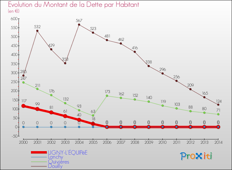 Evolution de la dette par habitant pour la commune de UGNY-L'ÉQUIPéE et les communes proches de 2000 à 2014 Comparaison de la dette par habitant pour UGNY-L'ÉQUIPéE et les communes voisines de 2000 à 2014