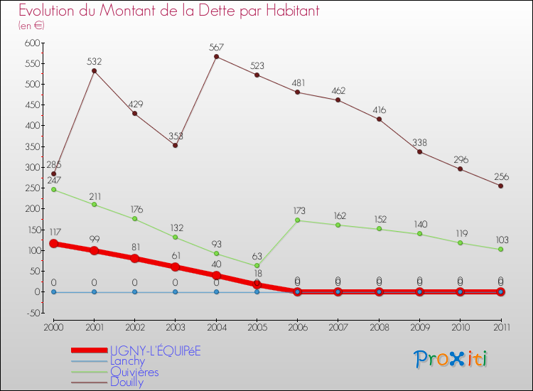 Evolution de la dette par habitant pour la commune de UGNY-L'ÉQUIPéE et les communes proches Comparaison de la dette par habitant pour UGNY-L'ÉQUIPéE et les communes voisines