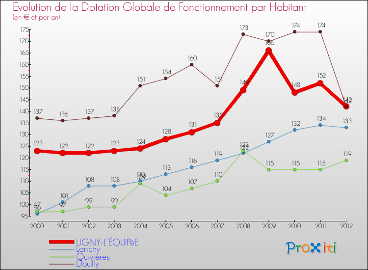 Evolution et montant de la dotation globale de fonctionnement par Habitant pour UGNY-L'ÉQUIPéE et les communes proches Comparaison des dotations globales de fonctionnement par habitant pour UGNY-L'ÉQUIPéE et les communes voisines