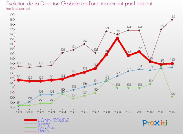 Evolution et montant de la dotation globale de fonctionnement par Habitant pour UGNY-L'ÉQUIPéE et les communes proches de 2000 à 2014. Comparaison des dotations globales de fonctionnement par habitant pour UGNY-L'ÉQUIPéE et les communes voisines de 2000 à 2014.