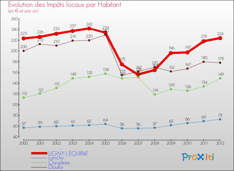 Evolution et montant des impôts locaux par Habitant pour UGNY-L'ÉQUIPéE et les communes proches Comparaison des impôts locaux par habitant pour UGNY-L'ÉQUIPéE et les communes voisines