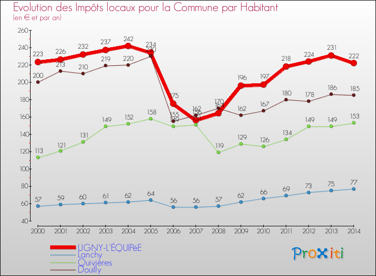 Evolution et montant des impôts locaux par Habitant pour UGNY-L'ÉQUIPéE et les communes proches de 2000 à 2014 Comparaison des impôts locaux par habitant pour UGNY-L'ÉQUIPéE et les communes voisines de 2000 à 2014