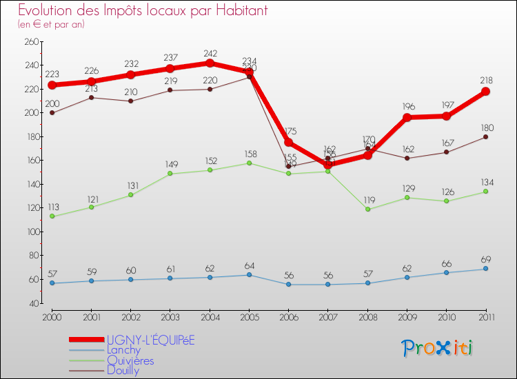 Evolution et montant des impôts locaux par Habitant pour UGNY-L'ÉQUIPéE et les communes proches Comparaison des impôts locaux par habitant pour UGNY-L'ÉQUIPéE et les communes voisines