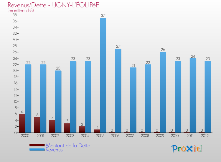 Evolution comparée de la dette et des revenus pour la commune de UGNY-L'ÉQUIPéE de 2000 à 2012 Comparaison de la dette et des revenus pour UGNY-L'ÉQUIPéE de 2000 à 2012