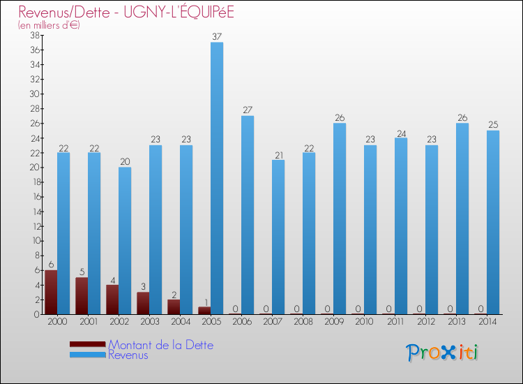 Evolution comparée de la dette et des revenus pour la commune de UGNY-L'ÉQUIPéE de 2000 à 2014 Comparaison de la dette et des revenus pour UGNY-L'ÉQUIPéE de 2000 à 2014