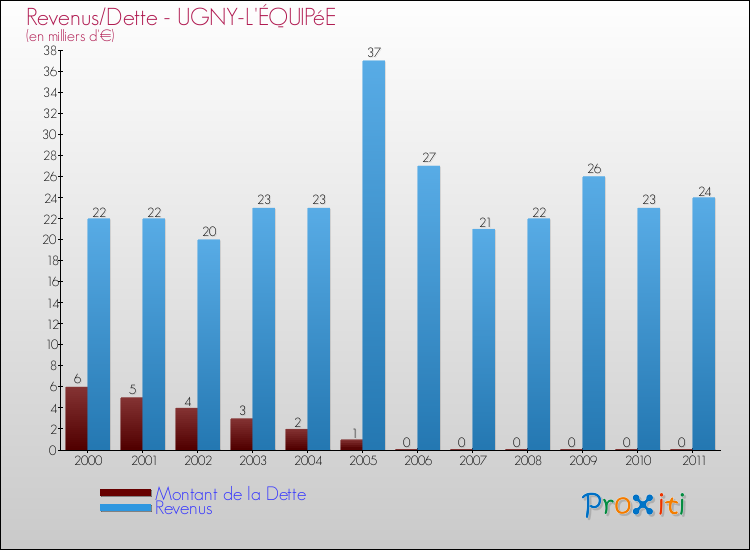Evolution comparée de la dette et des revenus pour la commune de UGNY-L'ÉQUIPéE de 2000 à 2011 Comparaison de la dette et des revenus pour UGNY-L'ÉQUIPéE de 2000 à 2011