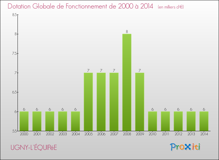 Evolution du montant de la Dotation Globale de Fonctionnement pour la commune de UGNY-L'ÉQUIPéE de 2000 à 2014 Evolution du montant de la Dotation Globale de Fonctionnement pour UGNY-L'ÉQUIPéE de 2000 à 2014