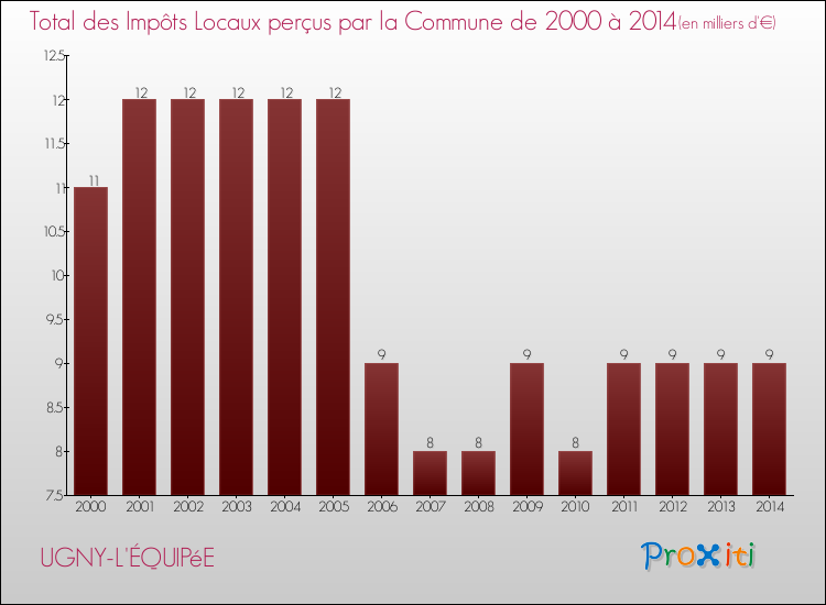 Evolution des Impôts Locaux pour la commune de UGNY-L'ÉQUIPéE de 2000 à 2014 Evolution des Impôts Locaux pour UGNY-L'ÉQUIPéE de 2000 à 2014